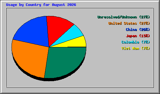 Usage by Country for August 2026