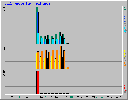 Daily usage for April 2026