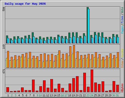 Daily usage for May 2026