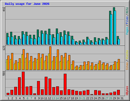 Daily usage for June 2026
