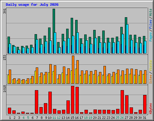 Daily usage for July 2026