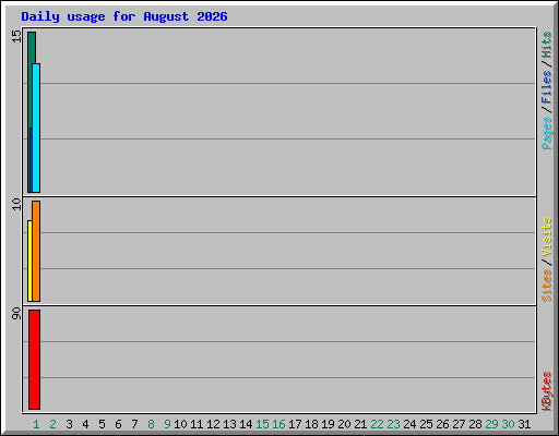 Daily usage for August 2026
