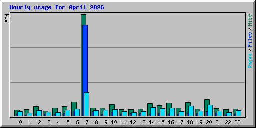 Hourly usage for April 2026