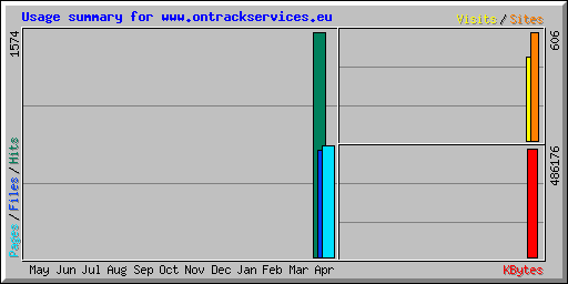 Usage summary for www.ontrackservices.eu